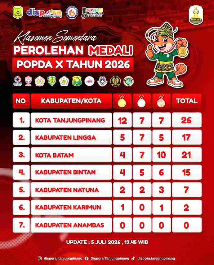 Atletik Sumbang 12 Emas, Tanjungpinang Kian Dekat Raih Juara Umum POPDA Kepri 2026
